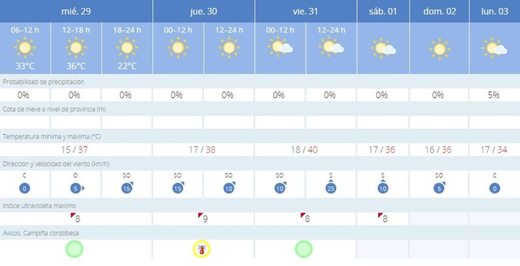 el-calor-avanza-en-cordoba-este-miercoles,-¿hasta-donde-llegara-la-maxima-de-hoy?