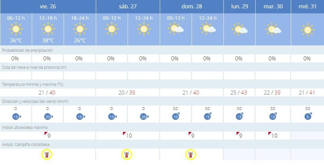 la-ola-de-calor-remite-este-viernes-en-cordoba:-asi-se-presenta-la-jornada